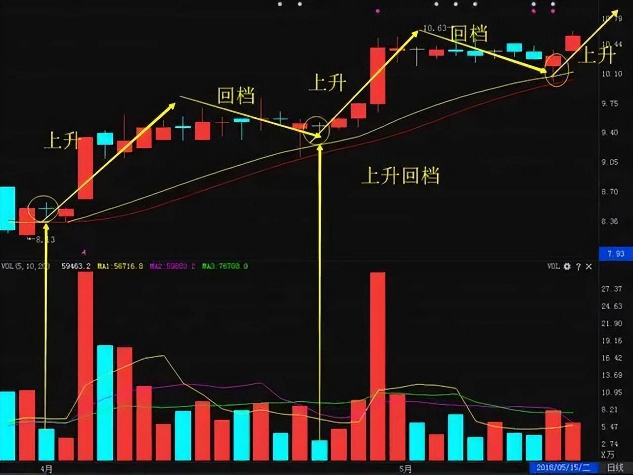如何在股市做到钱生钱不妨试试上升三法买下降三法卖