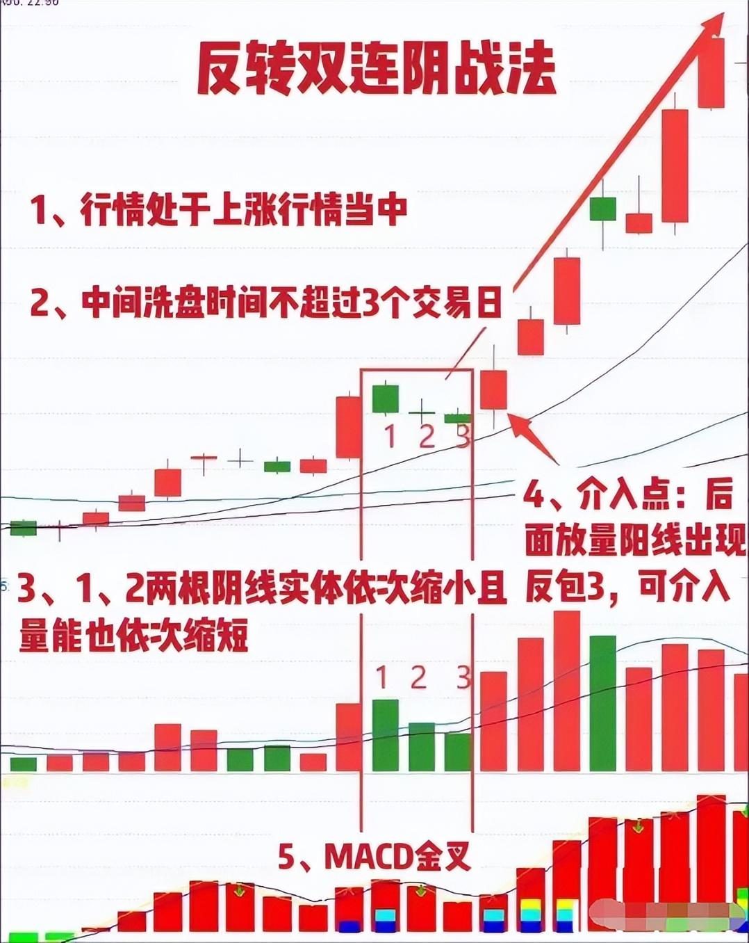 一位同学炒股就用反转双K连阴法跑赢了百分之95以上散户