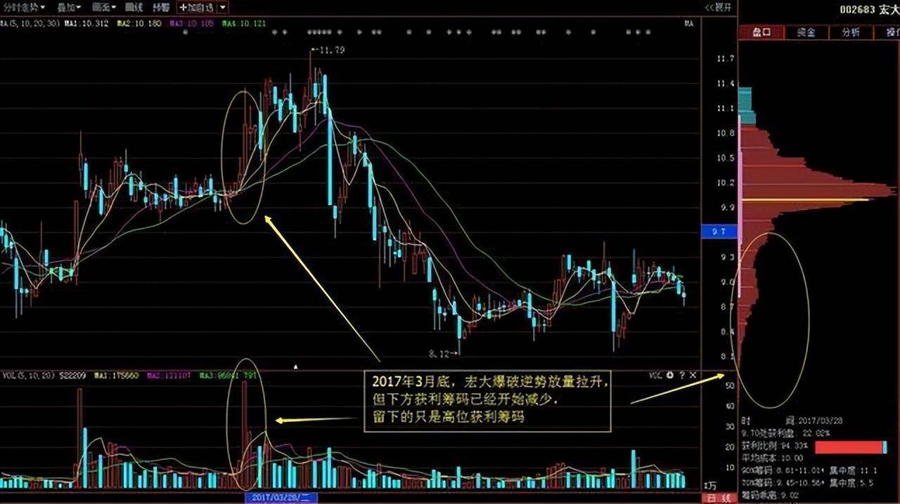 股市唯有成交量不骗人？十六年老股民唱反调！带你识别成交量陷阱