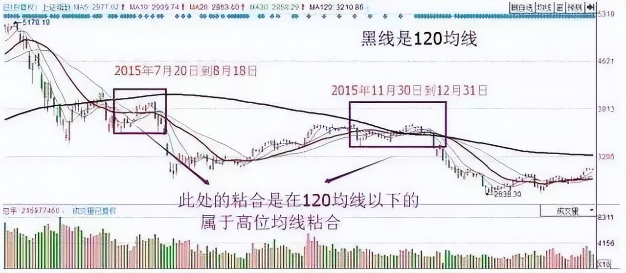 中国股市均线粘合之下无秘密看完此文才懂什么叫大道至简