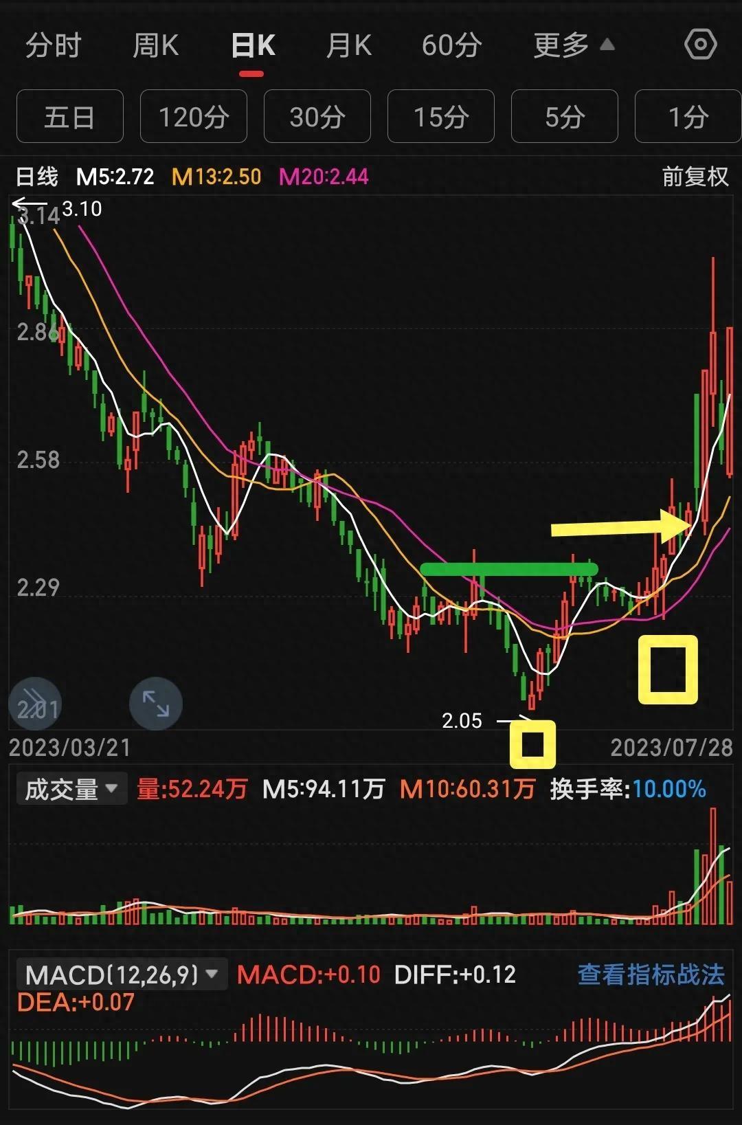 教你一招如何判断真假突破！