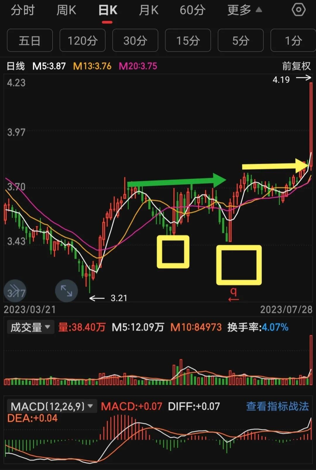 教你一招如何判断真假突破！