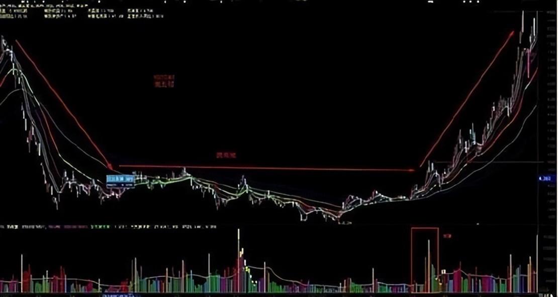 中国股市反复牢记抄底7大步骤教你用最笨的方法赚钱