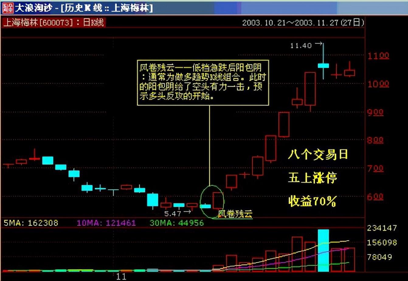 中国股市反复牢记抄底7大步骤教你用最笨的方法赚钱
