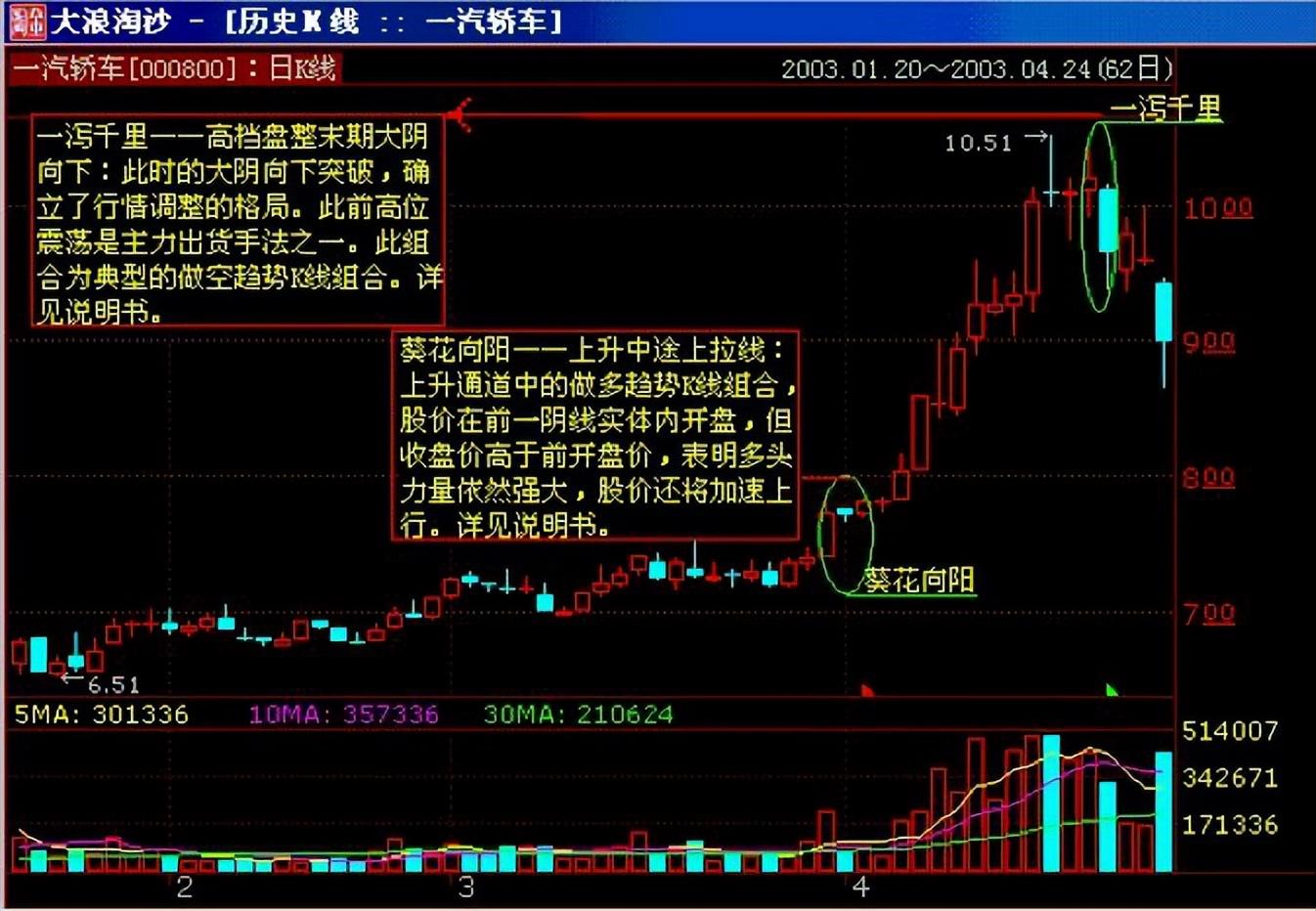 中国股市反复牢记抄底7大步骤教你用最笨的方法赚钱