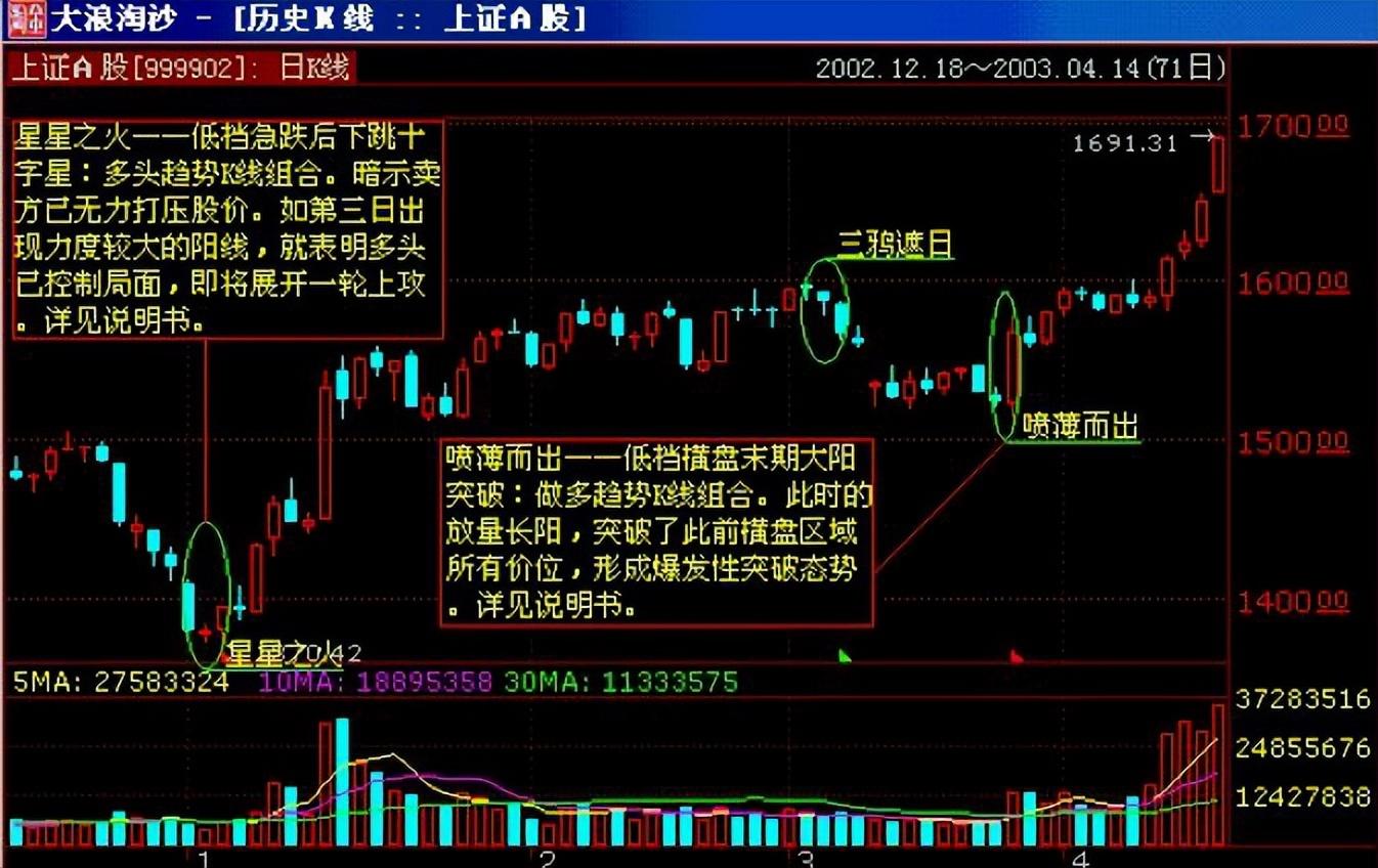 中国股市反复牢记抄底7大步骤教你用最笨的方法赚钱