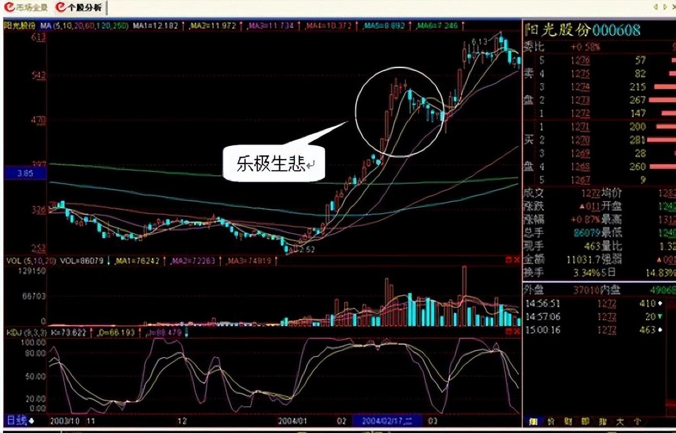 中国股市反复牢记抄底7大步骤教你用最笨的方法赚钱