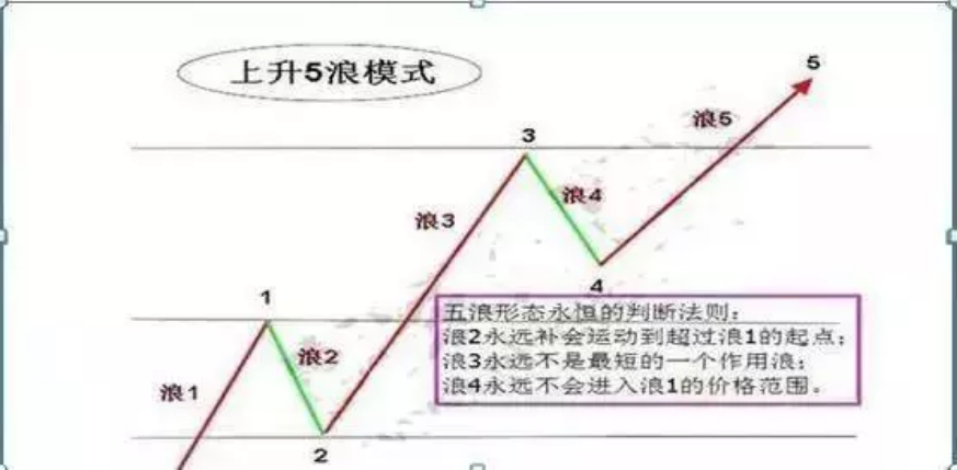 长期持股不败的买卖铁律牢记波浪5涨3大跌均线上下4买卖