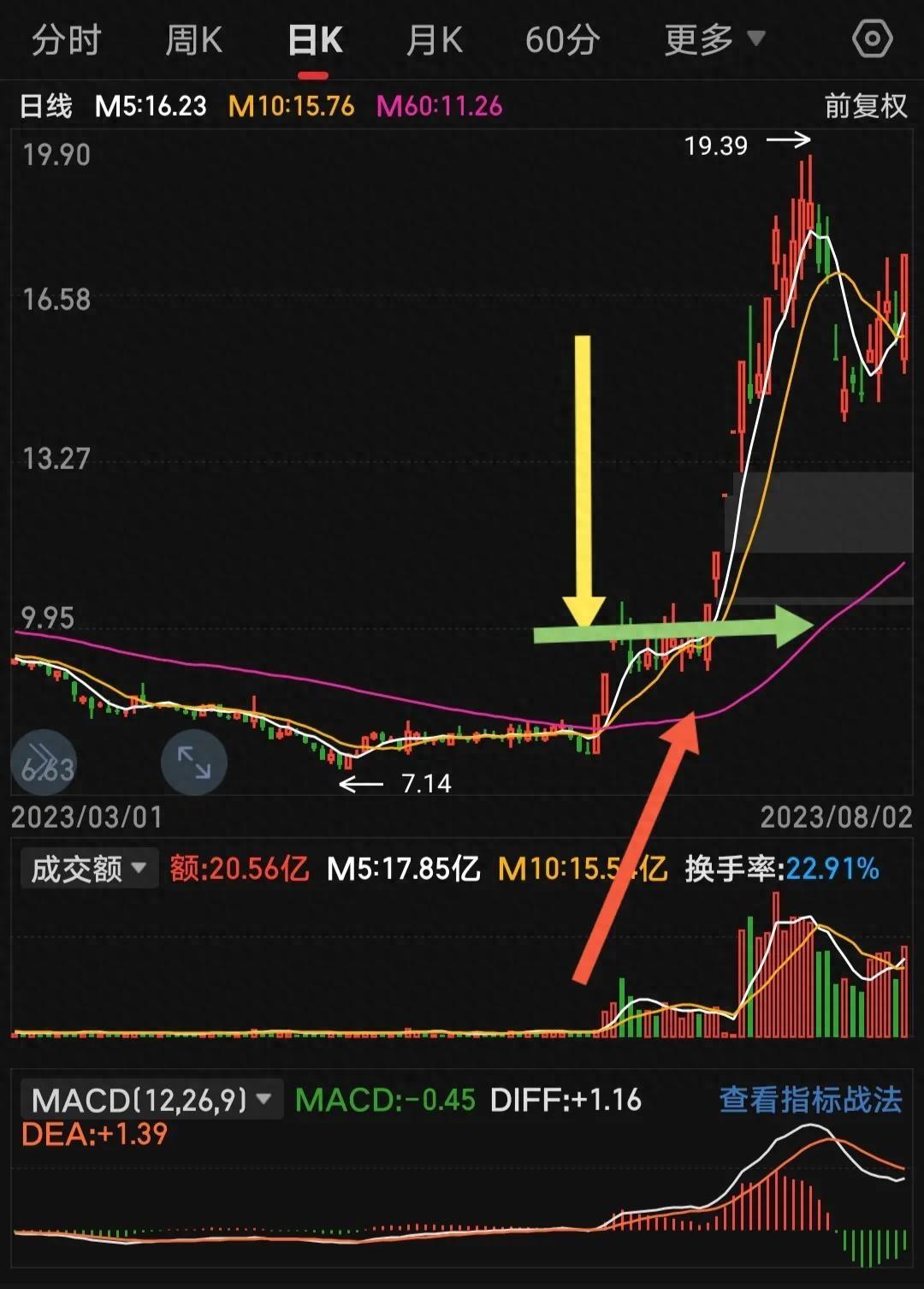 教你如何寻找强势股！