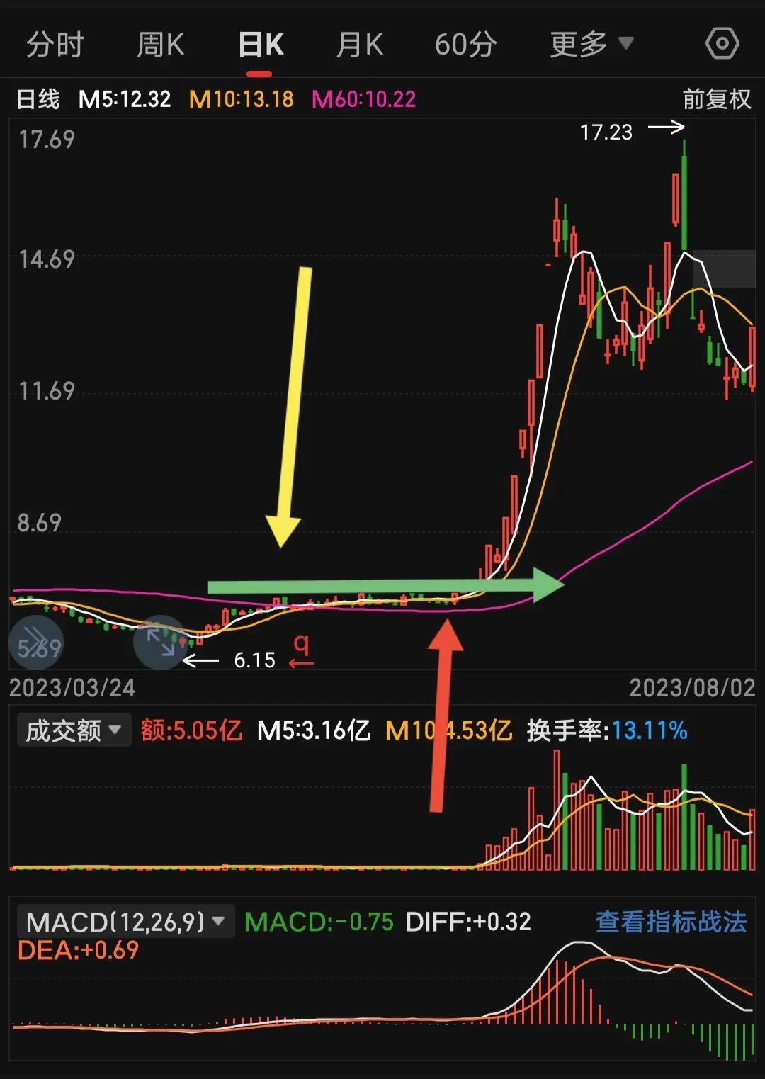 教你如何寻找强势股！