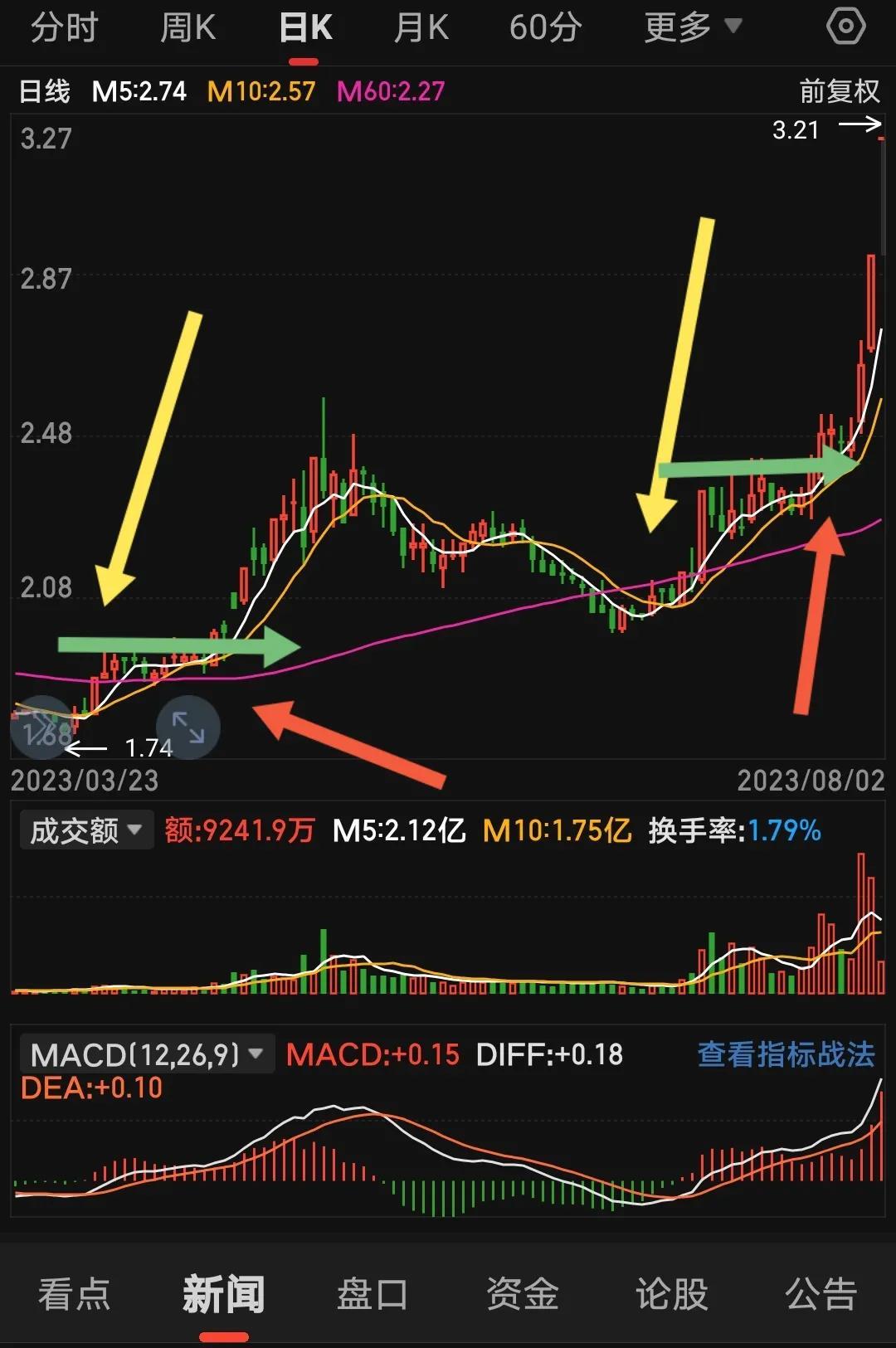 教你如何寻找强势股！