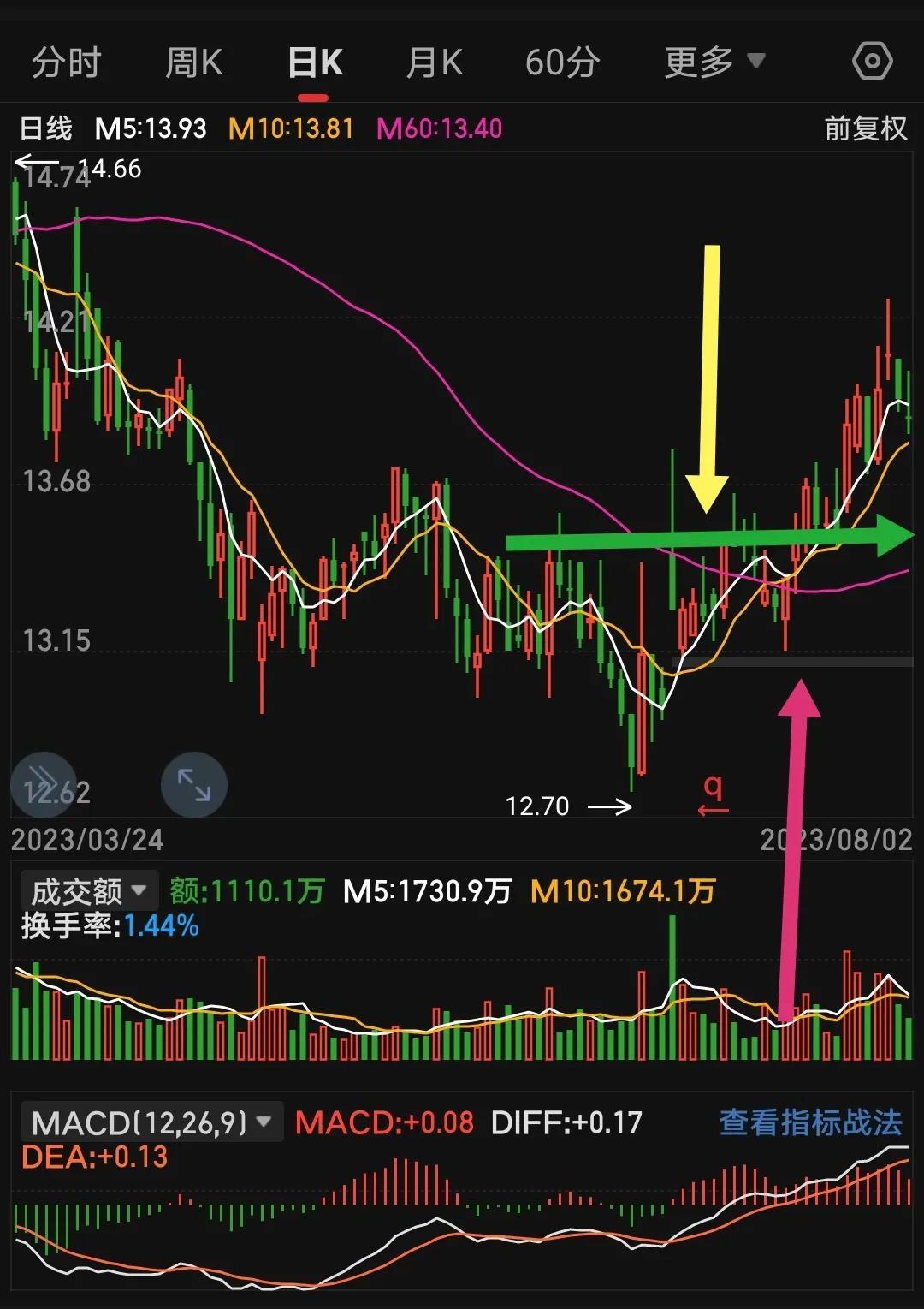 教你如何寻找强势股！