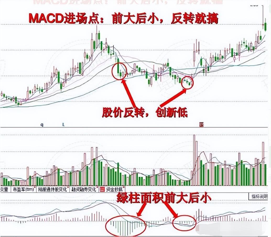 MACD指标精髓前大后小反转就搞！前高后低一变就跑！