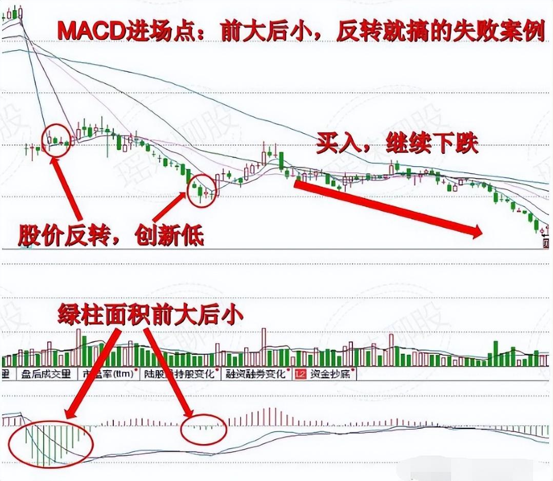 MACD指标精髓前大后小反转就搞！前高后低一变就跑！
