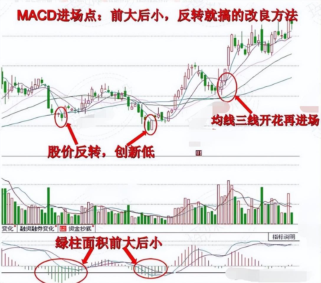MACD指标精髓前大后小反转就搞！前高后低一变就跑！