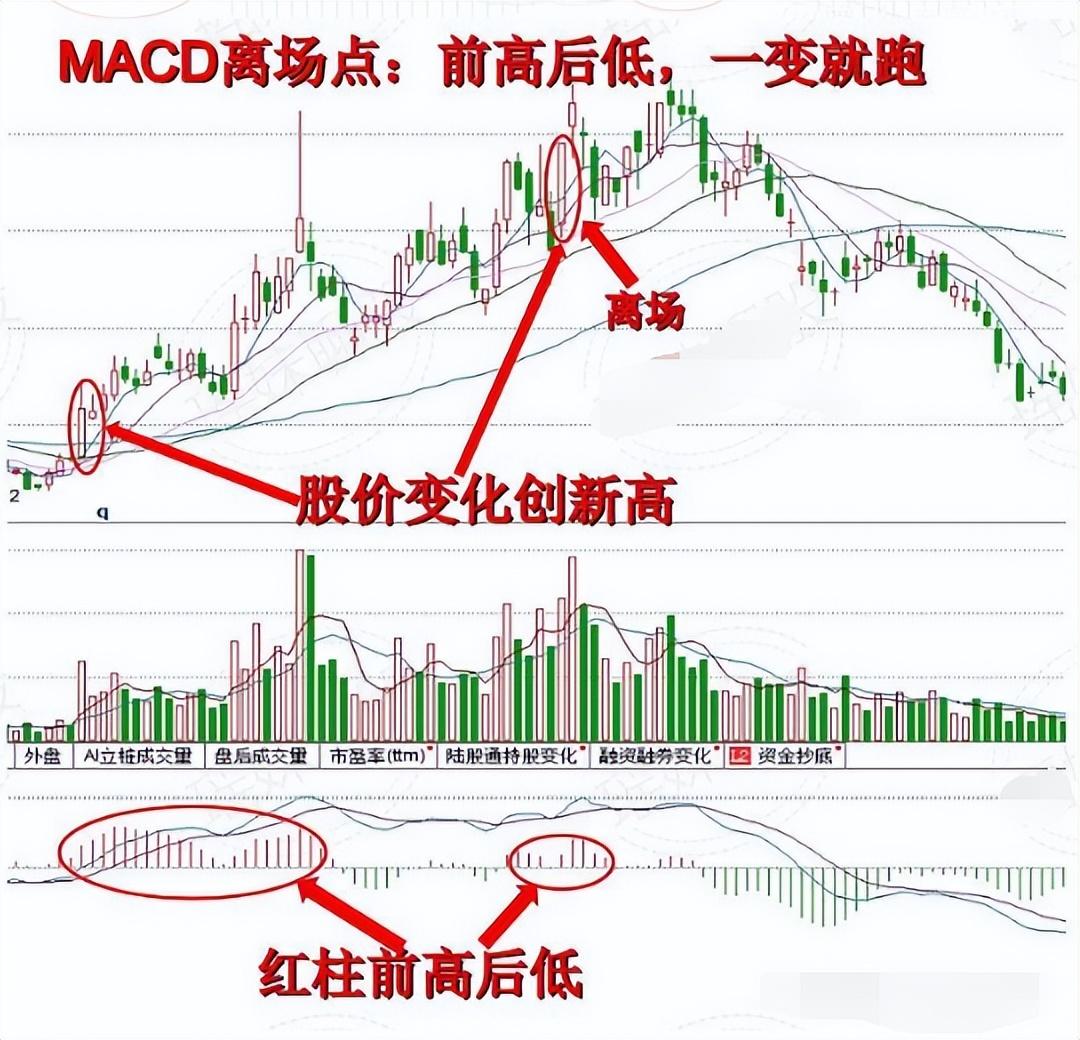 MACD指标精髓前大后小反转就搞！前高后低一变就跑！