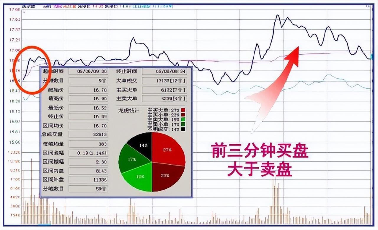 真正了解集合竞价吗？本文带你透析早盘全流程轻松捕捉涨停