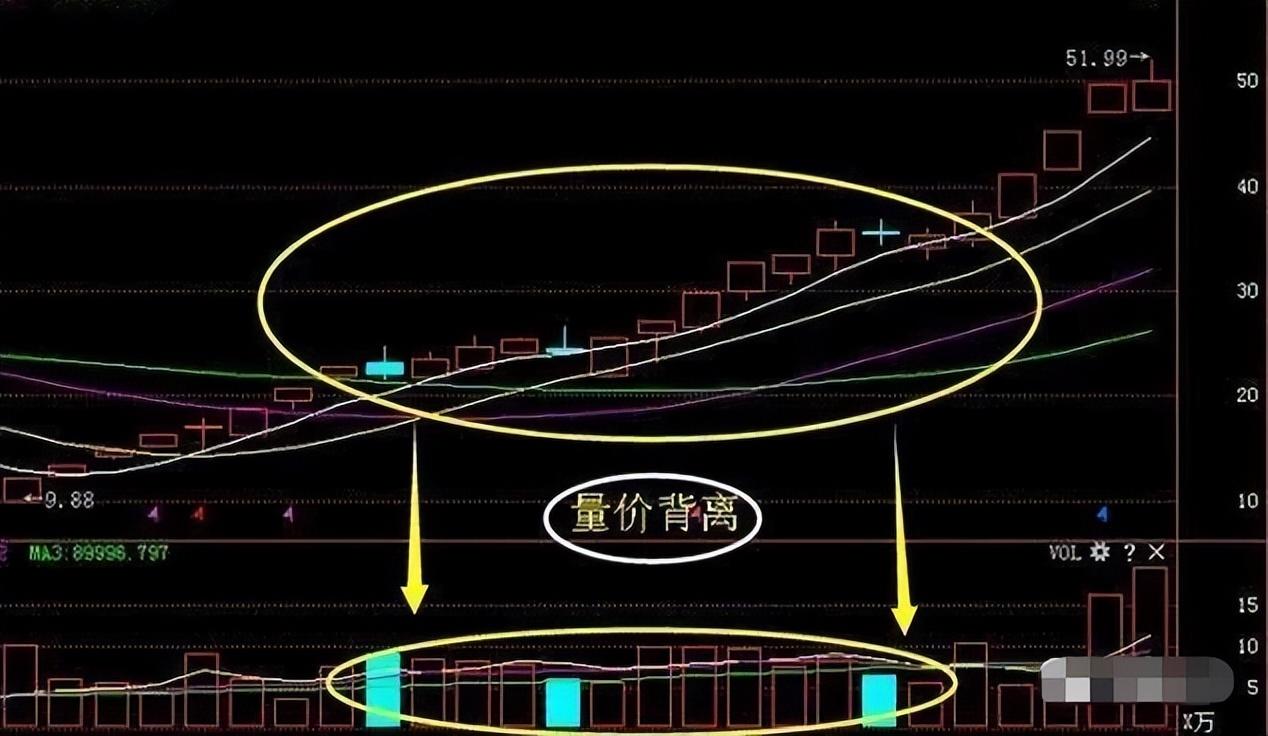 被套到财富自由只因领悟量价背离量价同步掌握稳赚不亏