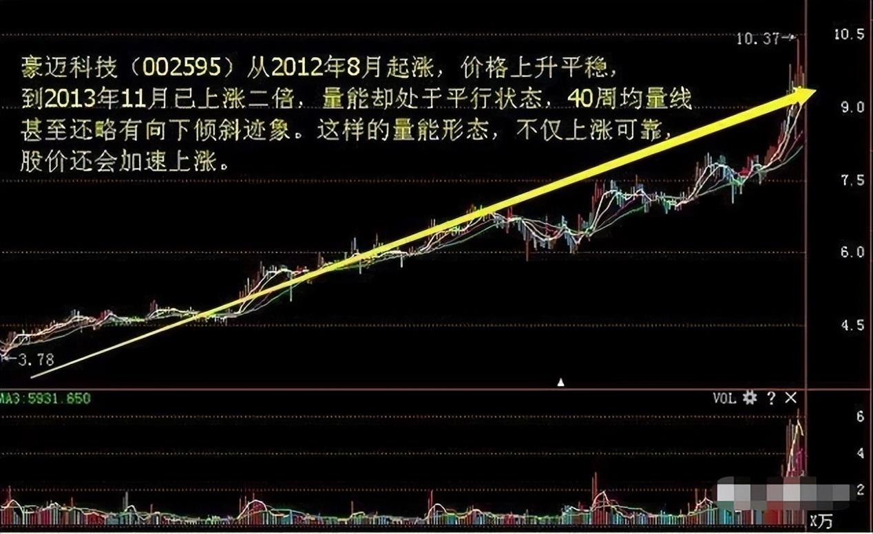 被套到财富自由只因领悟量价背离量价同步掌握稳赚不亏