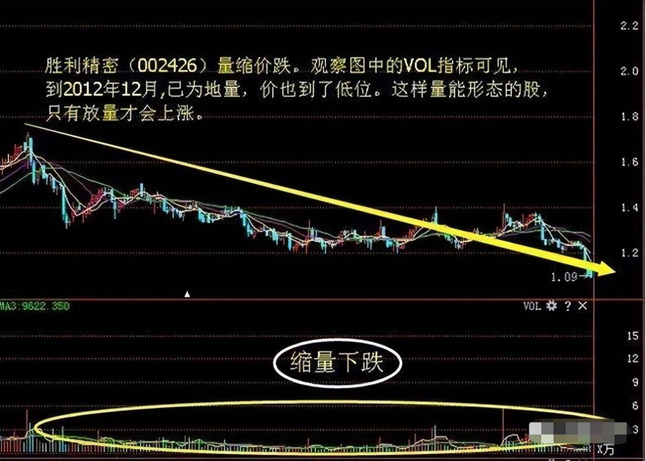 被套到财富自由只因领悟量价背离量价同步掌握稳赚不亏