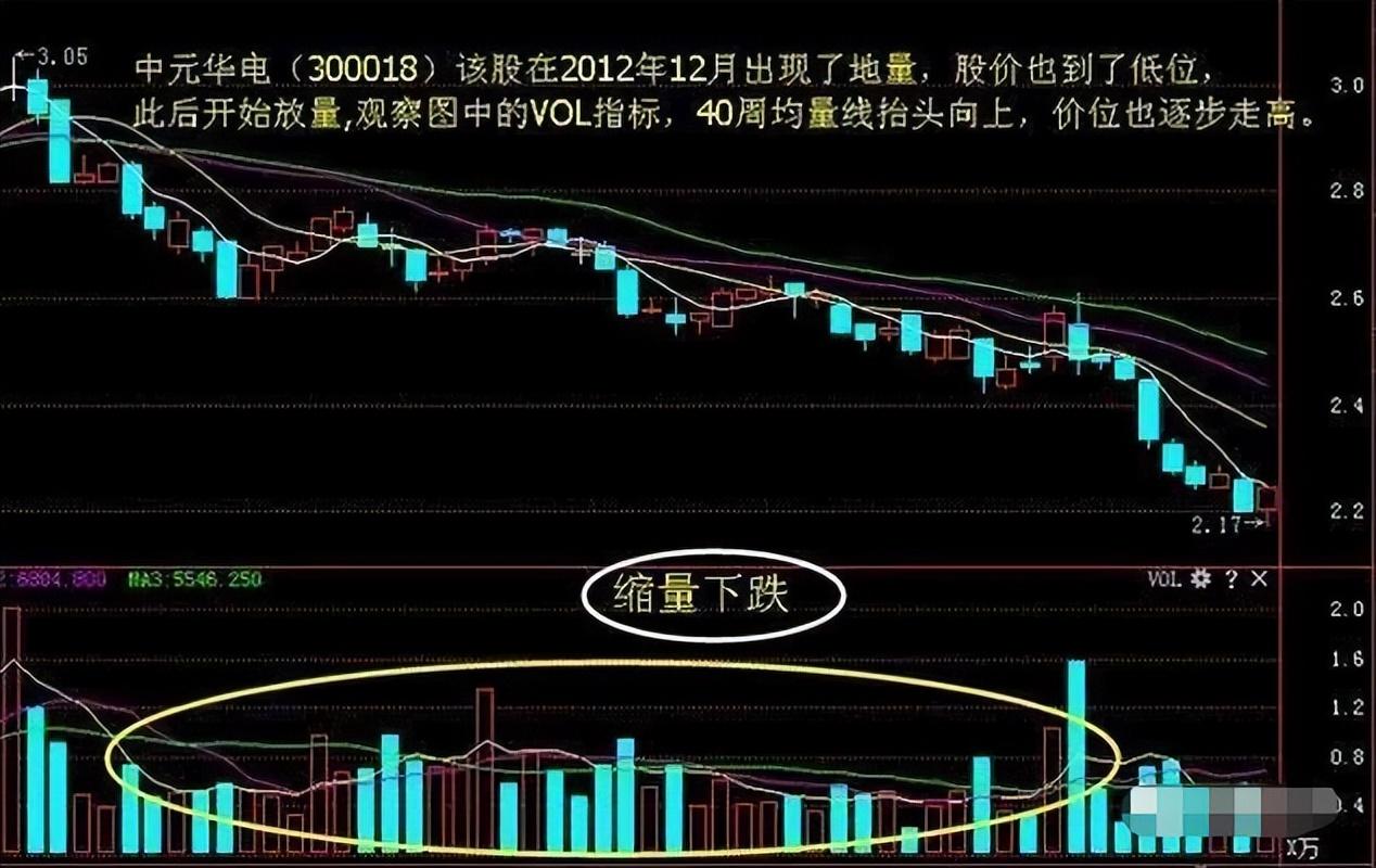 被套到财富自由只因领悟量价背离量价同步掌握稳赚不亏