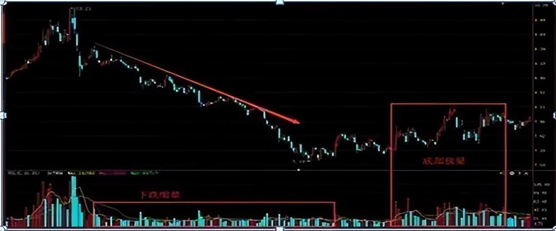 缩量上涨必将暴涨缩量下跌必将暴跌此文很短很深值得细品