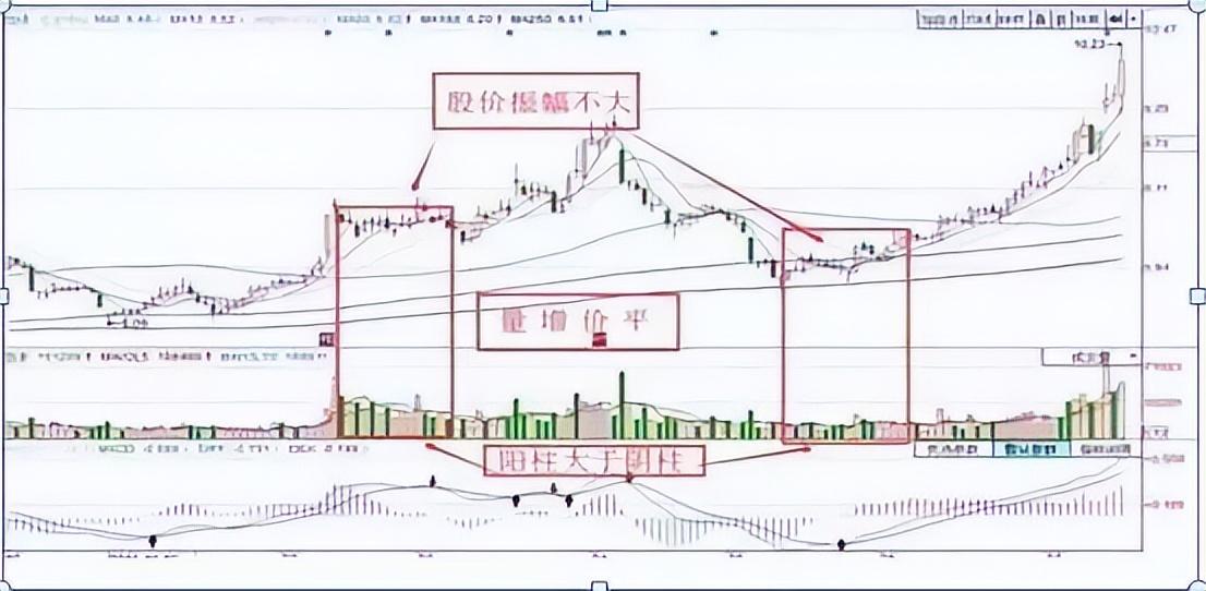 缩量上涨必将暴涨缩量下跌必将暴跌此文很短很深值得细品