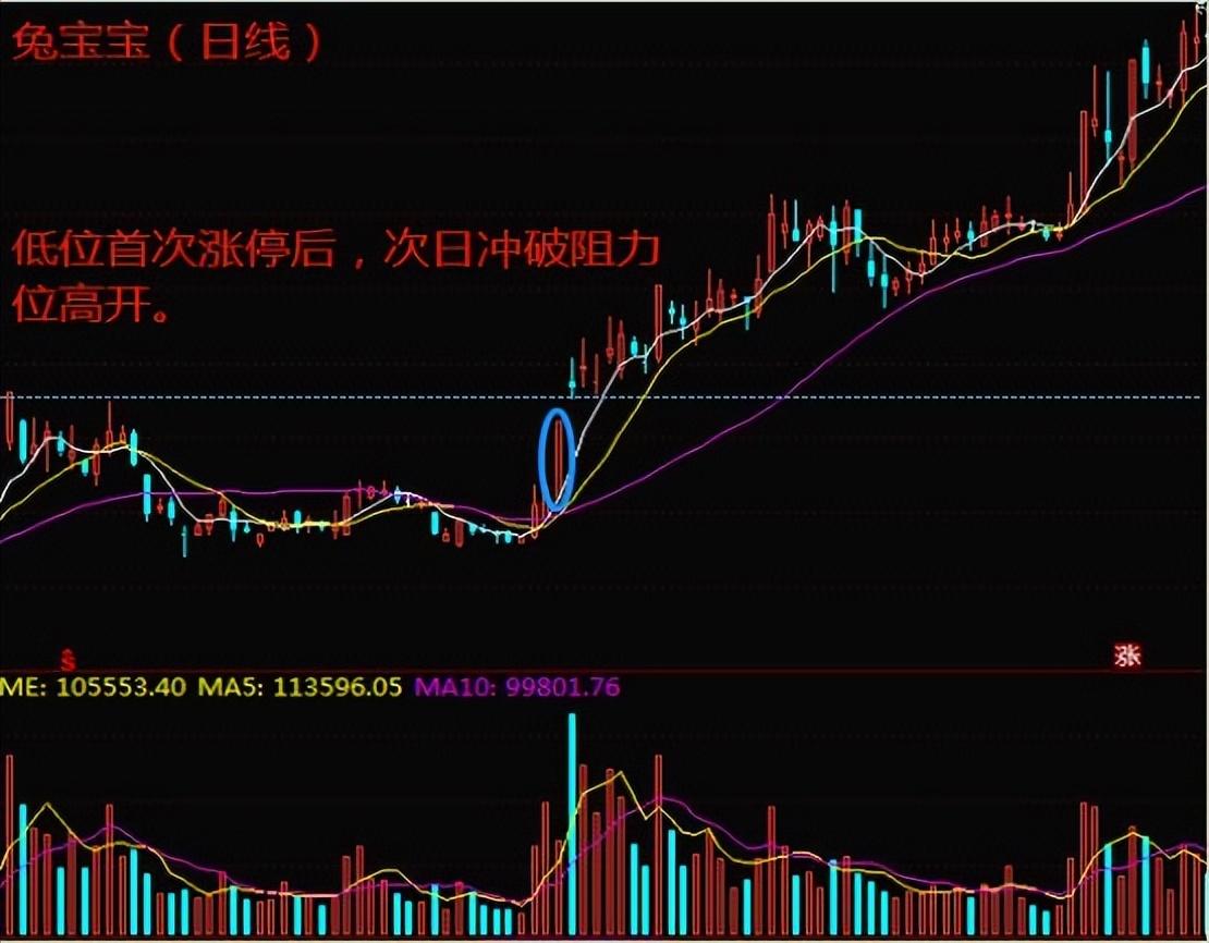 缩量上涨必将暴涨缩量下跌必将暴跌此文很短很深值得细品