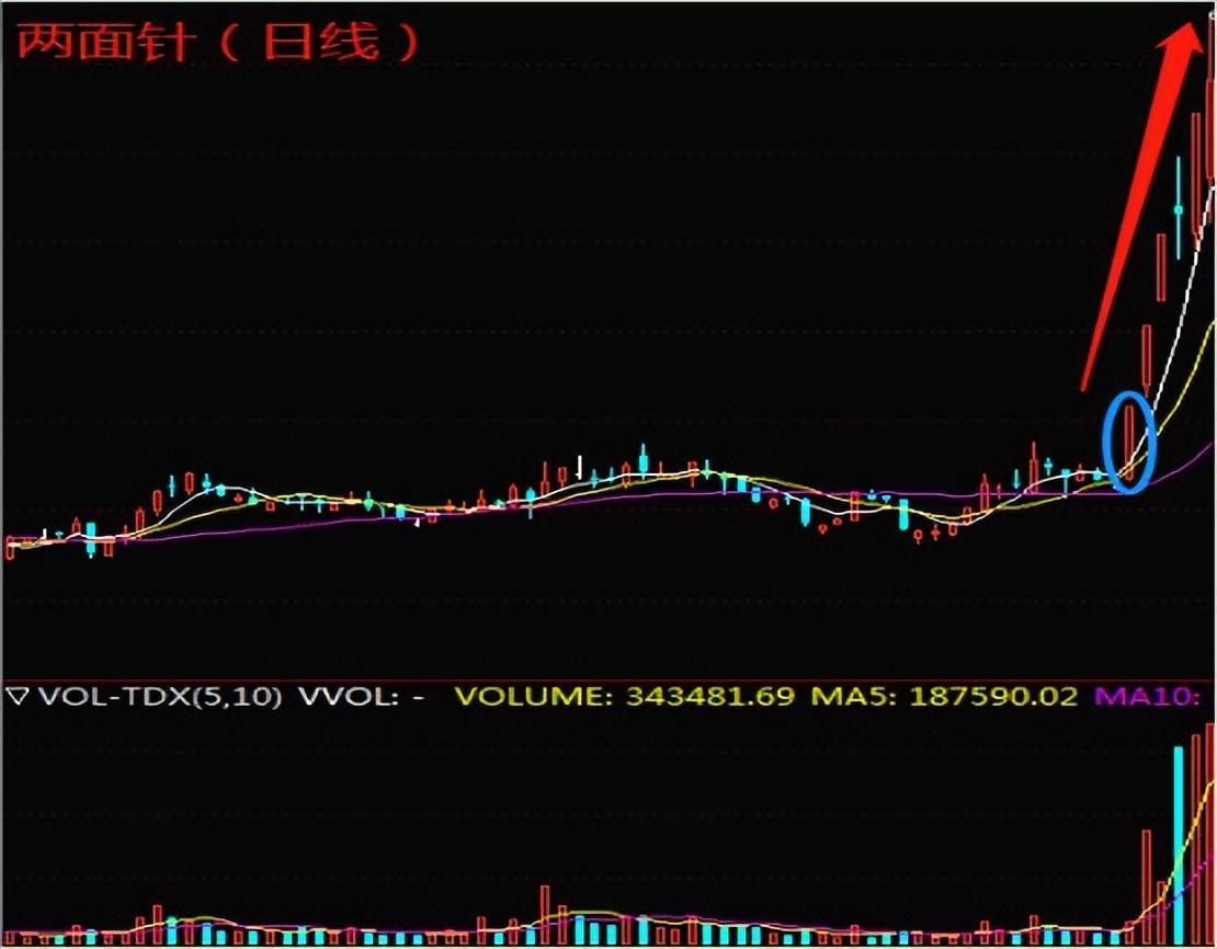 缩量上涨必将暴涨缩量下跌必将暴跌此文很短很深值得细品