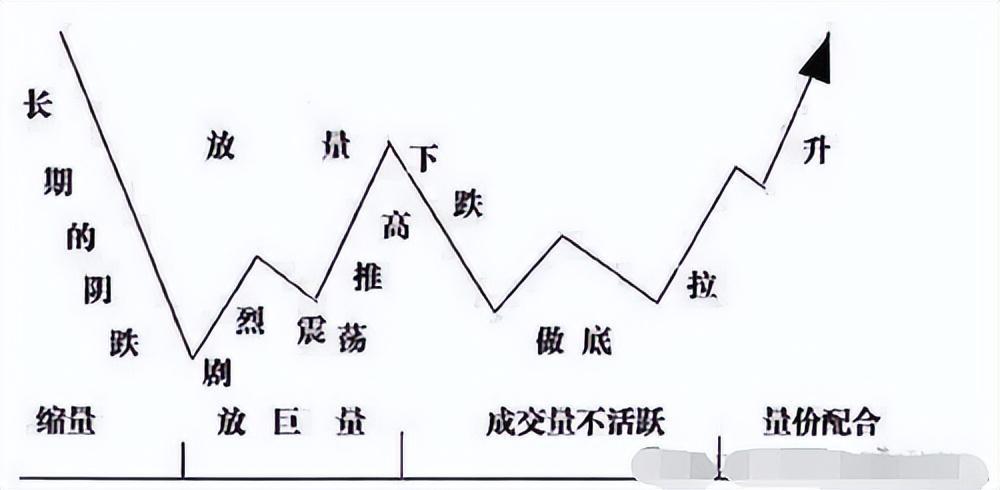 受邀观摩庄家操作一只股票的全过程完全颠覆了我对股票的认知！