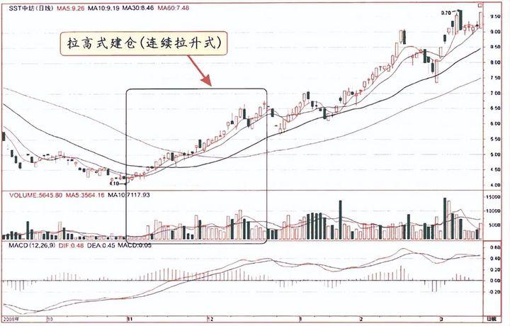 受邀观摩庄家操作一只股票的全过程完全颠覆了我对股票的认知！