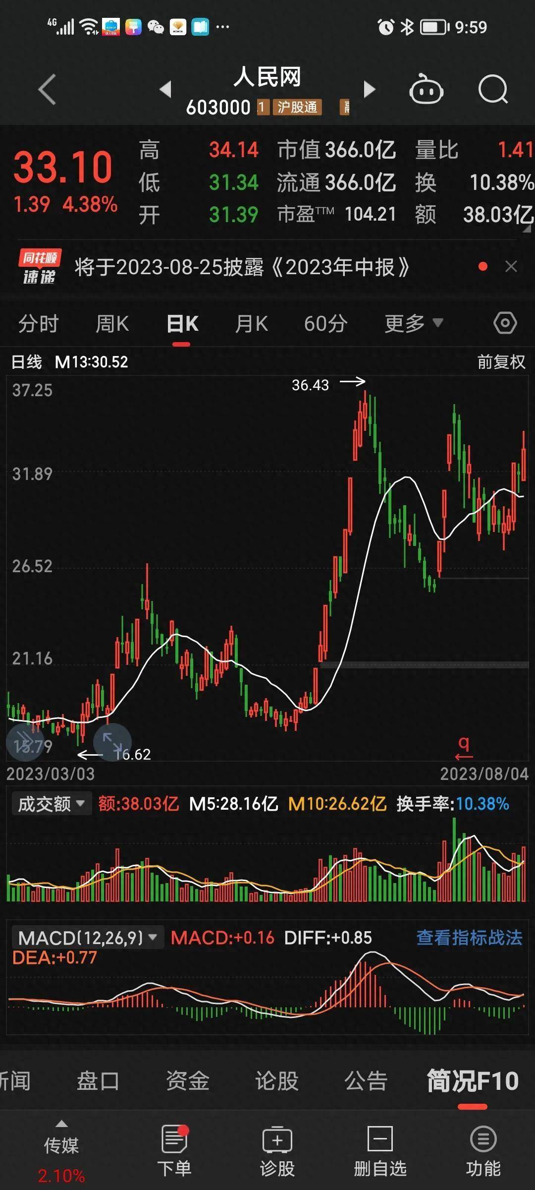 论单条均线的魅力！