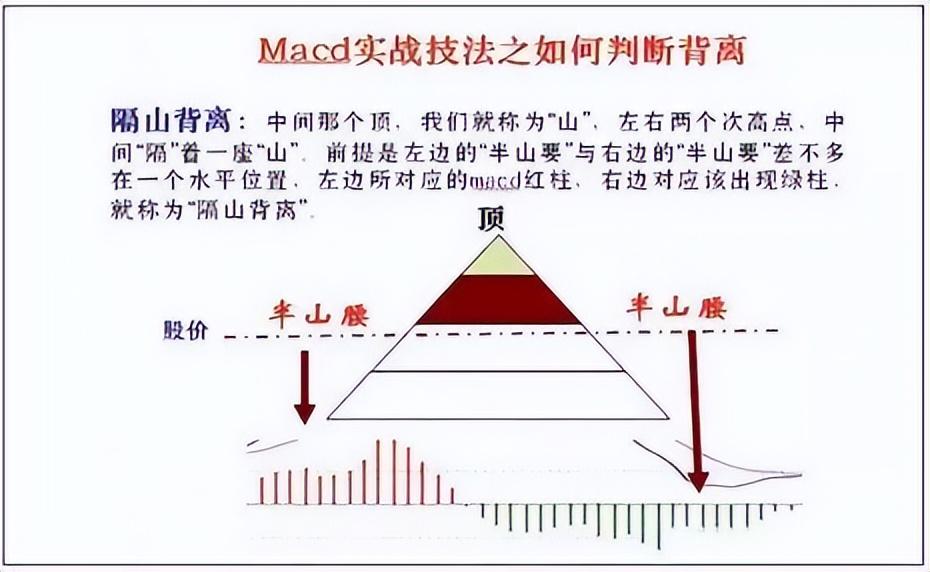 无顶背离不抛盘无底背离不抢筹这才是MACD指标的精髓！