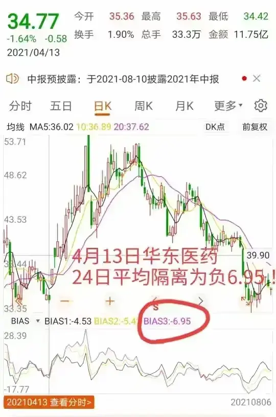 一位炒股16年的老股民教你看BIAS指标成功实现财富自由
