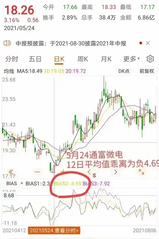 一位炒股16年的老股民教你看BIAS指标成功实现财富自由