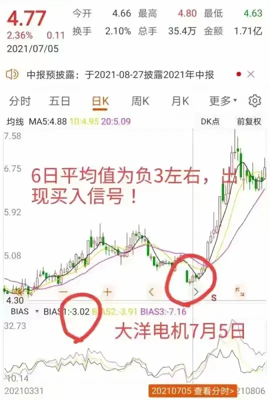 一位炒股16年的老股民教你看BIAS指标成功实现财富自由