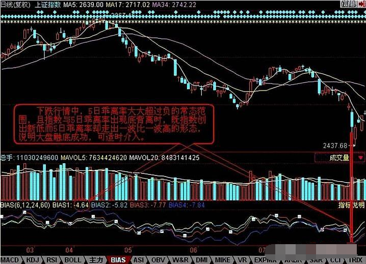 一位炒股16年的老股民教你看BIAS指标成功实现财富自由