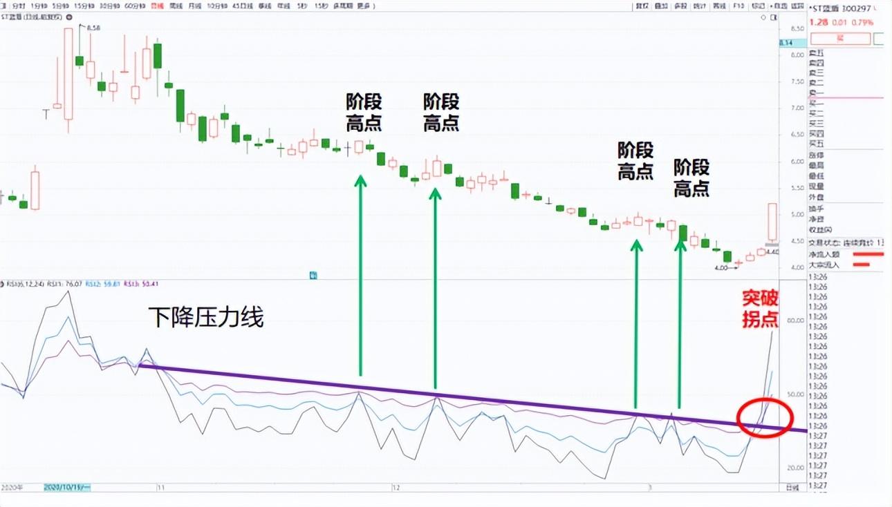 中国股市里永远赚钱的一种人从巨亏到巨赚一辈子死记一个指标