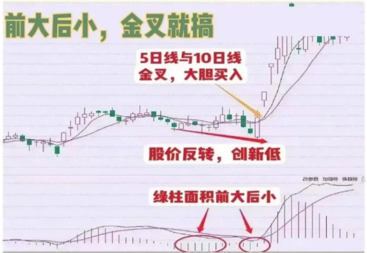 为何散户炒股总是赚少赔多MACD技巧很重要真正炒股秘籍！