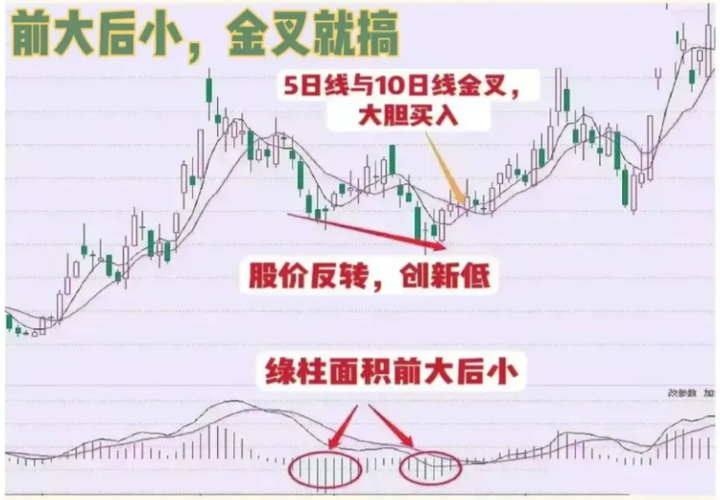 为何散户炒股总是赚少赔多MACD技巧很重要真正炒股秘籍！