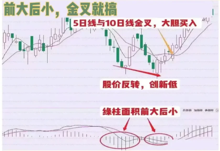 为何散户炒股总是赚少赔多MACD技巧很重要真正炒股秘籍！