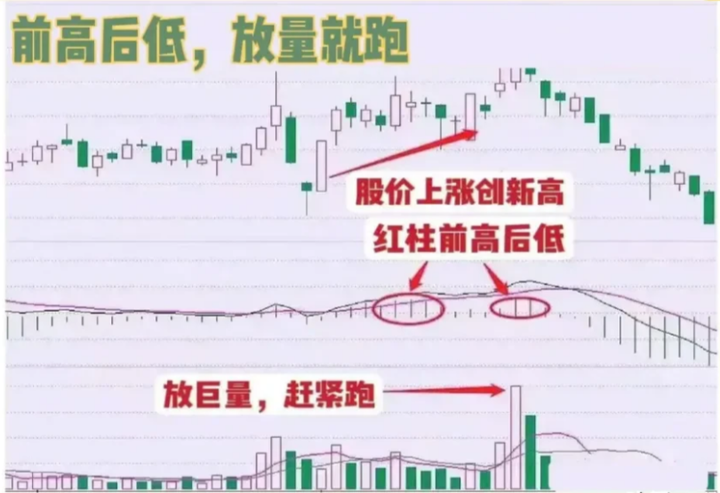 为何散户炒股总是赚少赔多MACD技巧很重要真正炒股秘籍！