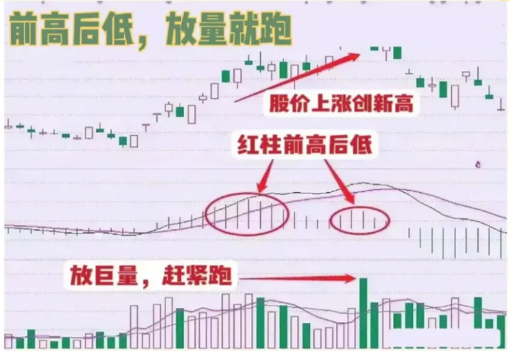 为何散户炒股总是赚少赔多MACD技巧很重要真正炒股秘籍！