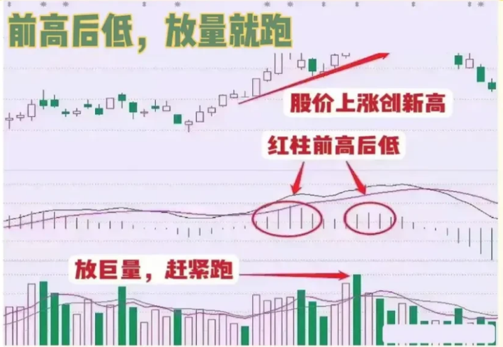 为何散户炒股总是赚少赔多MACD技巧很重要真正炒股秘籍！