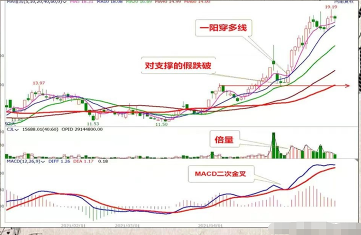 炒股多年总结出胜率极高的短线绝招很实用看懂少走5年弯路