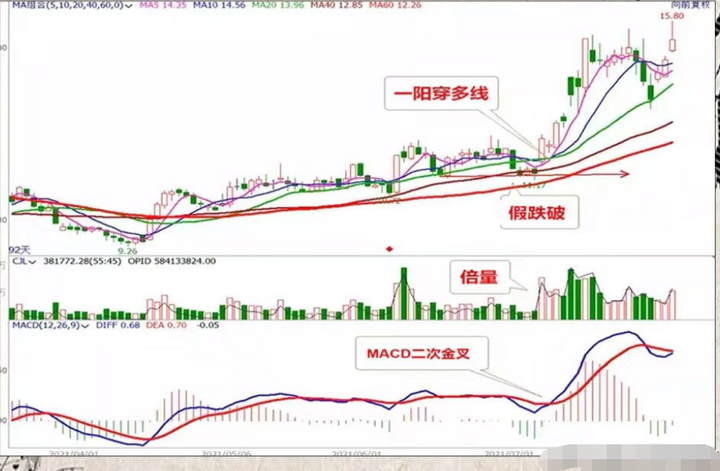 炒股多年总结出胜率极高的短线绝招很实用看懂少走5年弯路