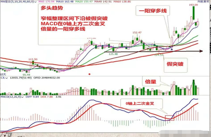 炒股多年总结出胜率极高的短线绝招很实用看懂少走5年弯路