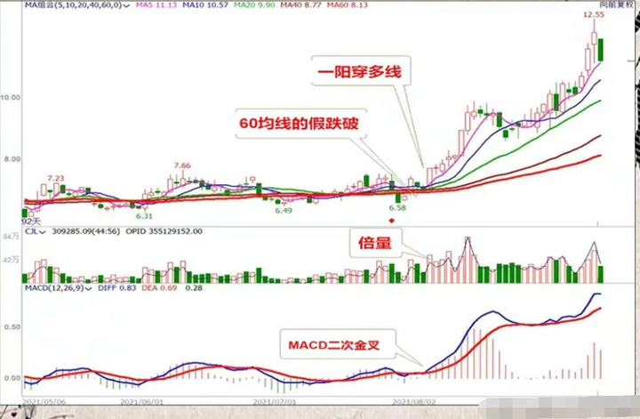 炒股多年总结出胜率极高的短线绝招很实用看懂少走5年弯路