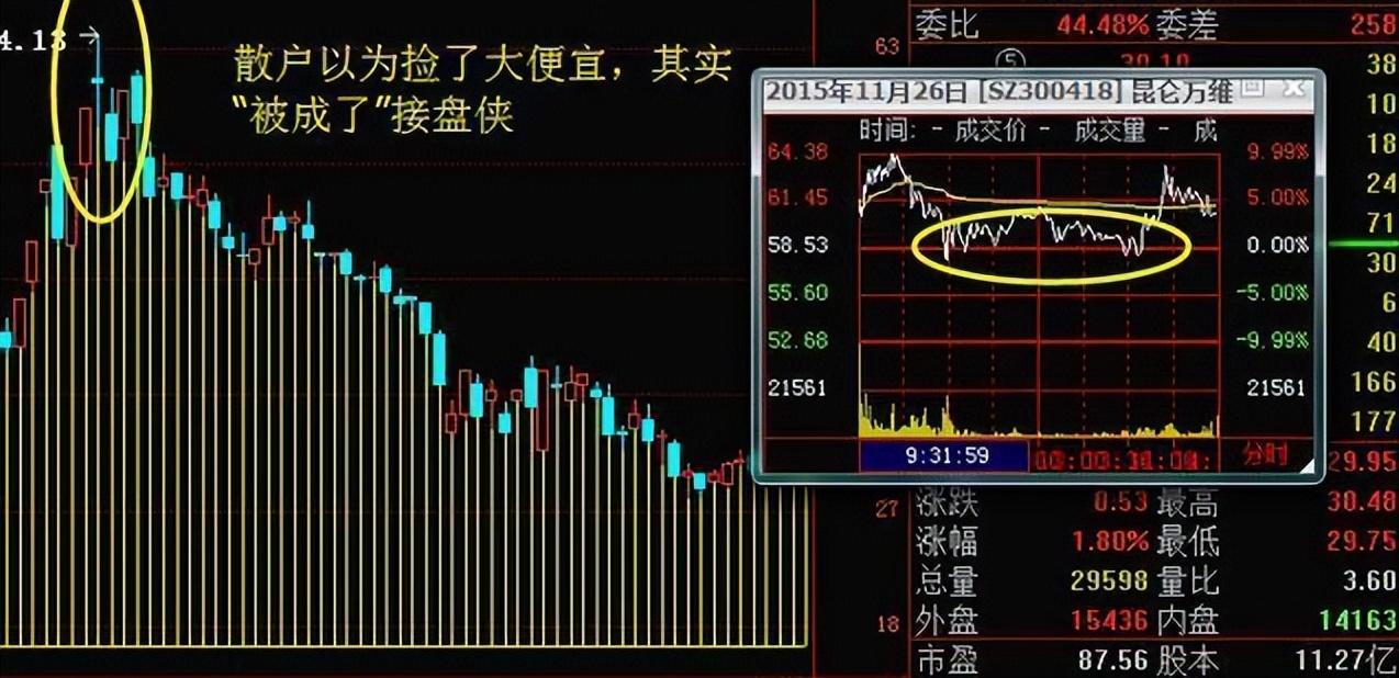 股市中主力是如何套牢散户的？看完此文教你如何识破主力操作！