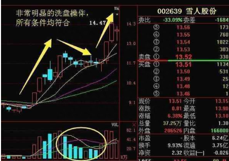 识别庄家洗盘信号避免掉入庄家陷阱还在迷茫的散户朋友速看！